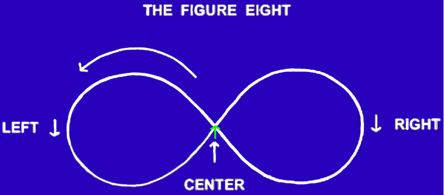 Figure Eight - Left, Right Brain Hemisphere Activation, Integration For Clear Eyesight at All Distances; Close, Middle, Far